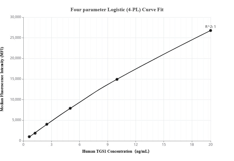 Cytometric bead array standard curve of MP00299-2, TGS1 Recombinant Matched Antibody Pair, PBS Only. Capture antibody: 83140-3-PBS. Detection antibody: 83140-4-PBS. Standard: Ag3683. Range: 0.625-20 ng/mL.